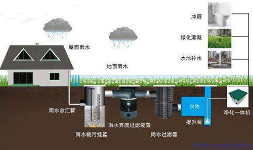 PP雨水收集模块池比传统的水泥池的优势