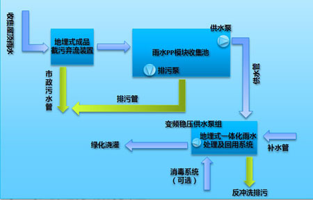 雨水收集